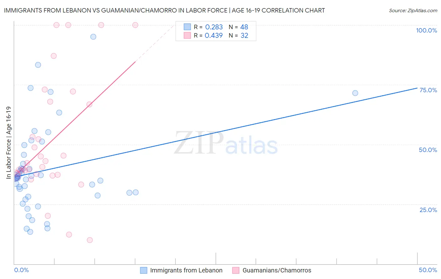 Immigrants from Lebanon vs Guamanian/Chamorro In Labor Force | Age 16-19