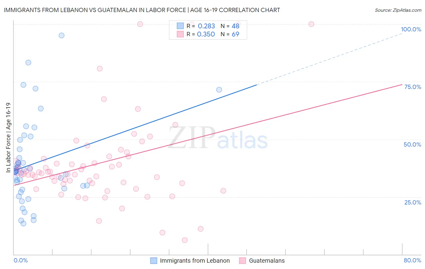 Immigrants from Lebanon vs Guatemalan In Labor Force | Age 16-19