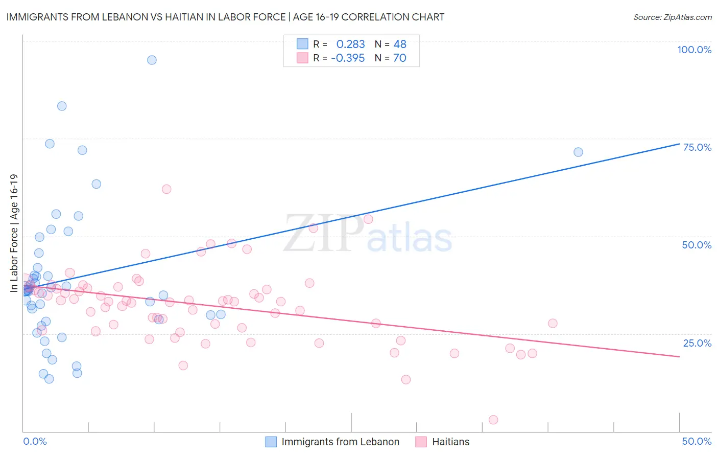 Immigrants from Lebanon vs Haitian In Labor Force | Age 16-19