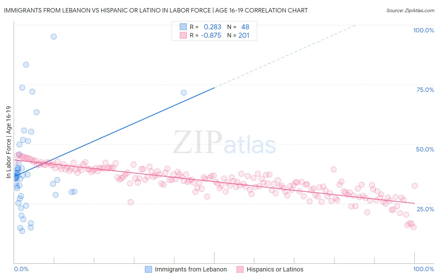 Immigrants from Lebanon vs Hispanic or Latino In Labor Force | Age 16-19