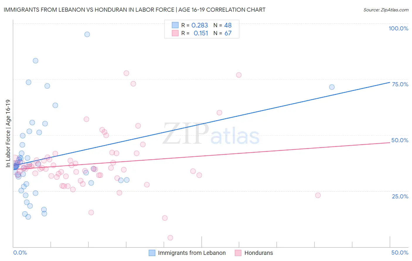 Immigrants from Lebanon vs Honduran In Labor Force | Age 16-19