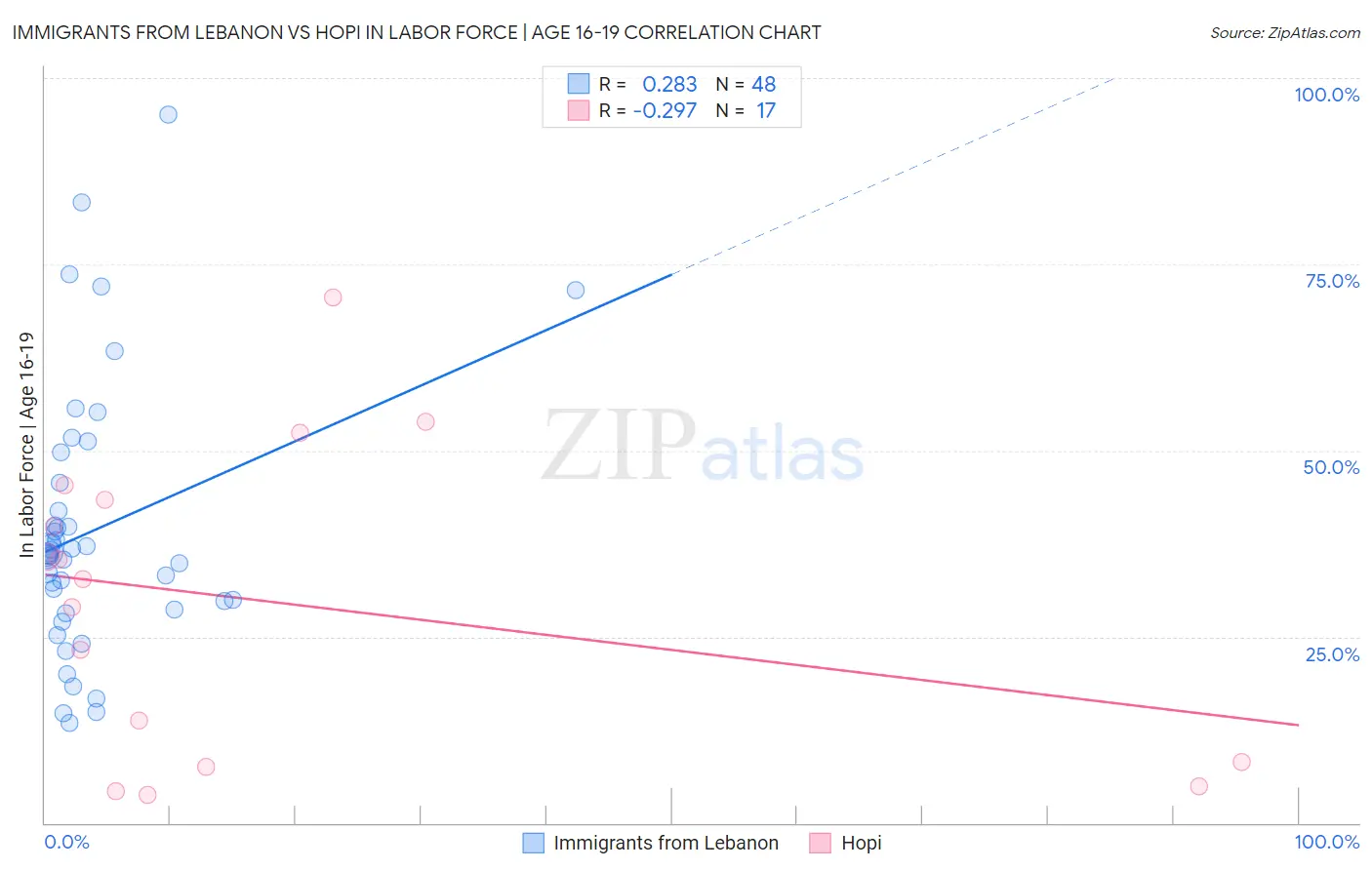 Immigrants from Lebanon vs Hopi In Labor Force | Age 16-19