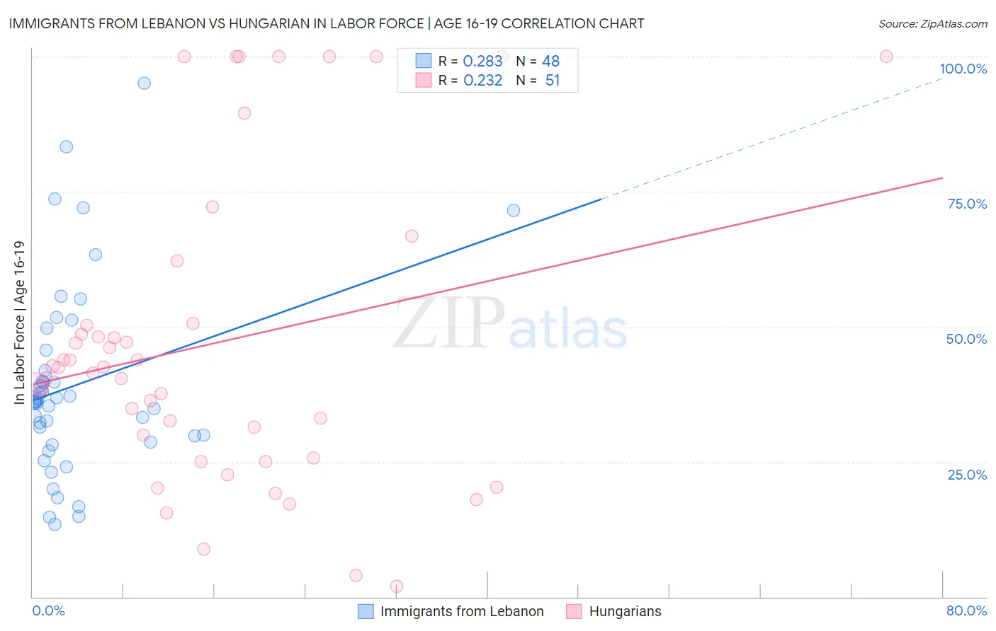 Immigrants from Lebanon vs Hungarian In Labor Force | Age 16-19
