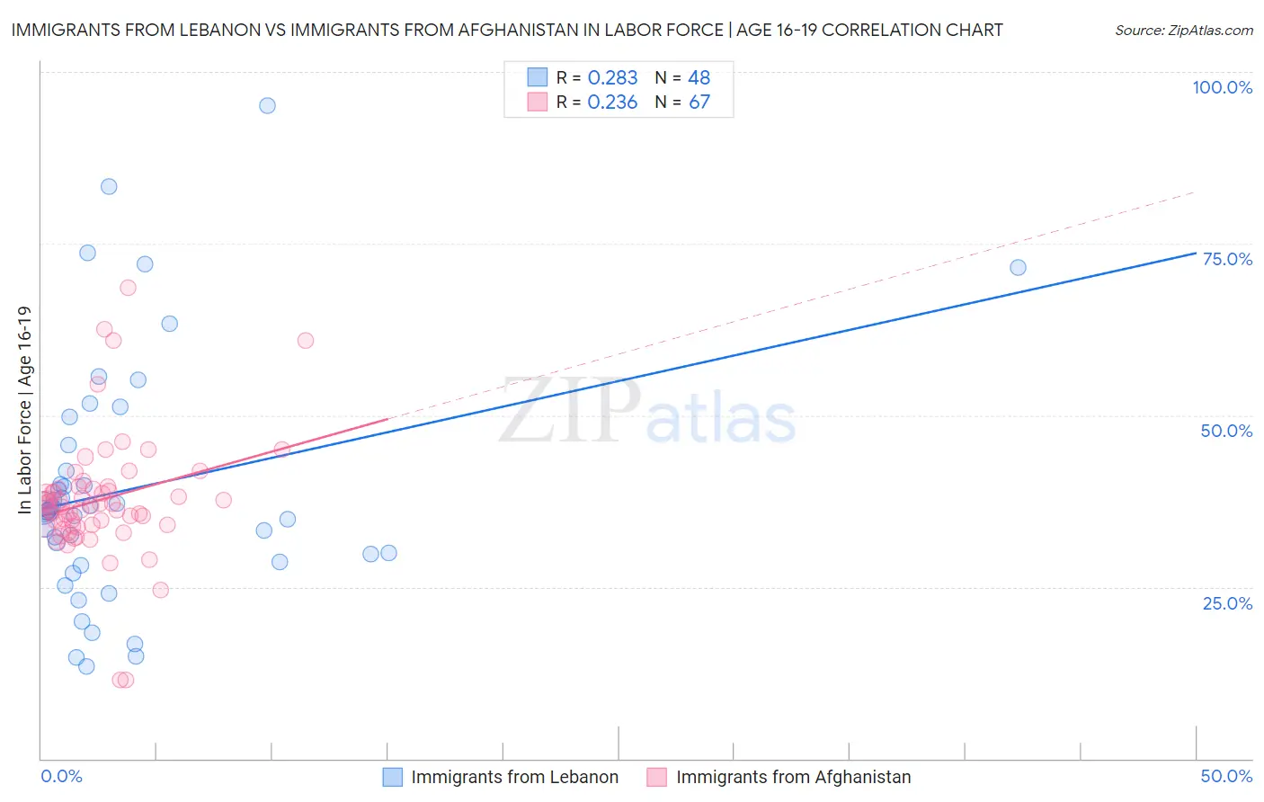 Immigrants from Lebanon vs Immigrants from Afghanistan In Labor Force | Age 16-19