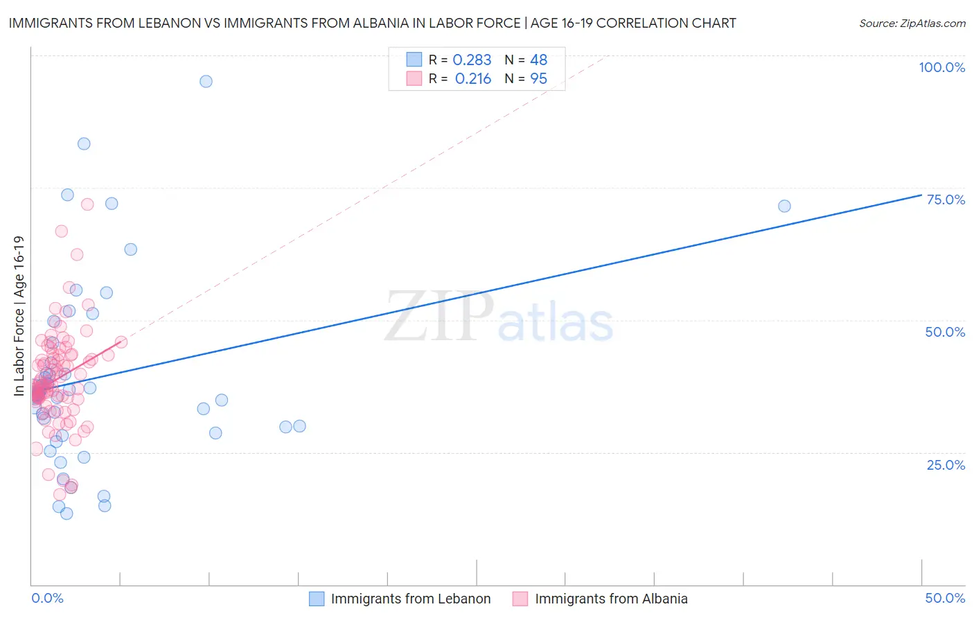 Immigrants from Lebanon vs Immigrants from Albania In Labor Force | Age 16-19