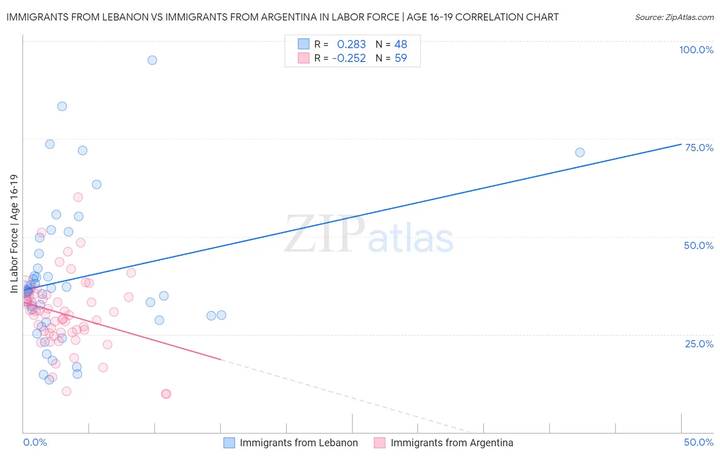 Immigrants from Lebanon vs Immigrants from Argentina In Labor Force | Age 16-19