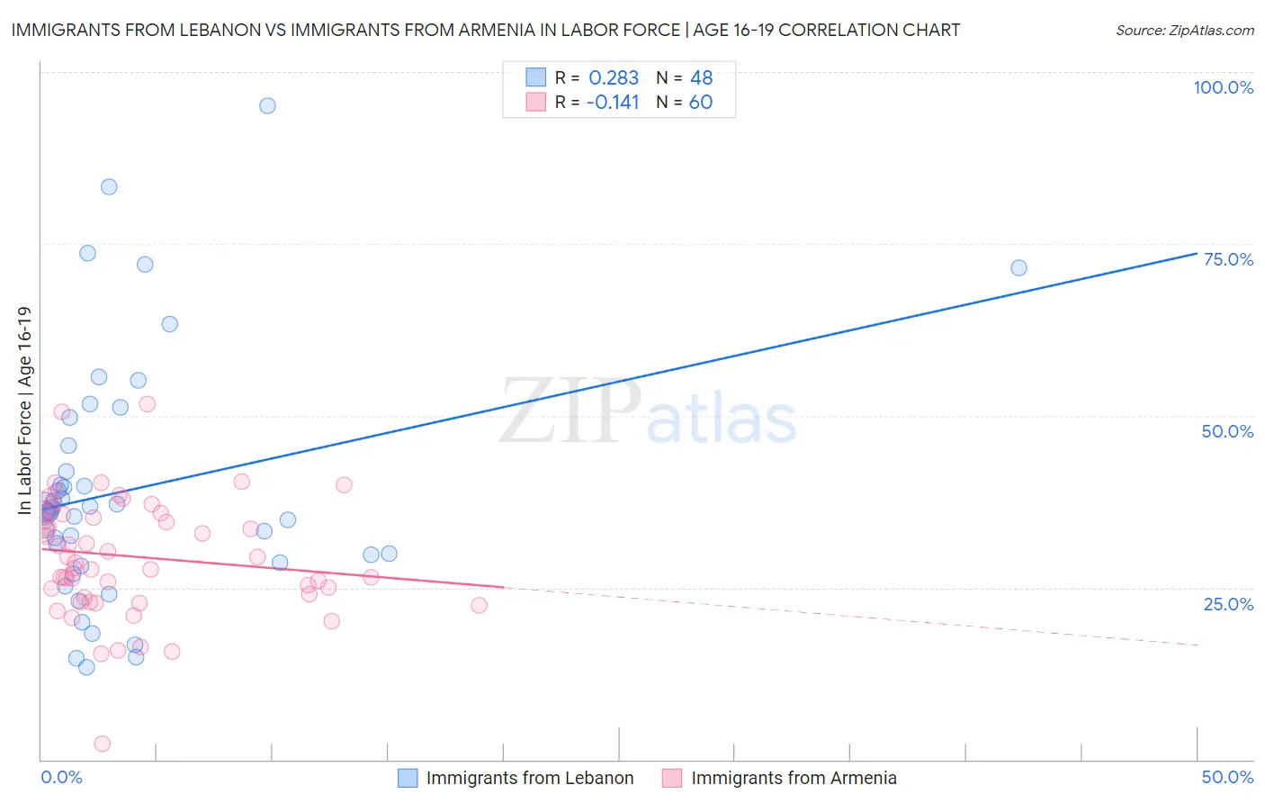 Immigrants from Lebanon vs Immigrants from Armenia In Labor Force | Age 16-19