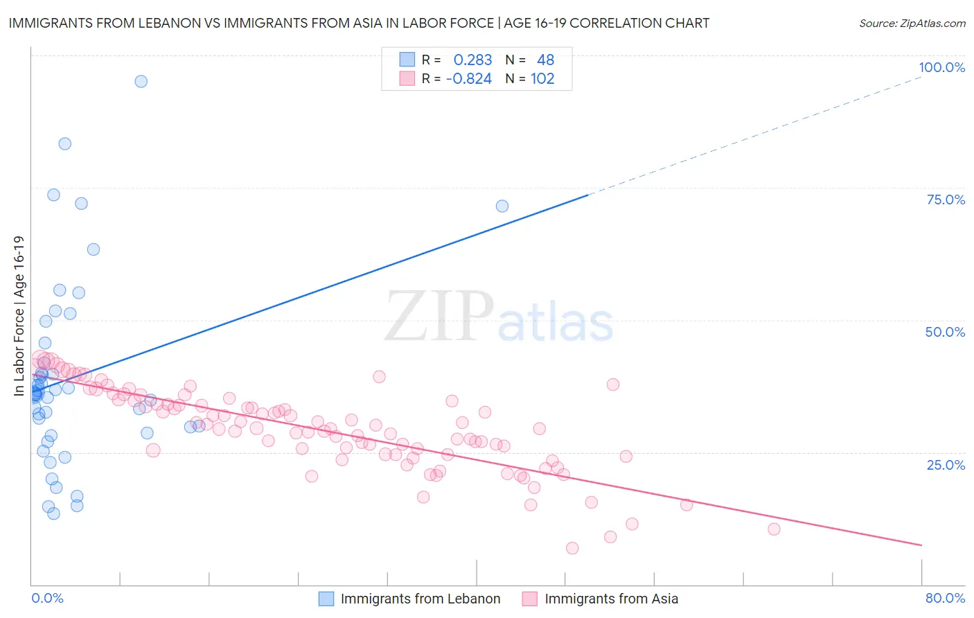 Immigrants from Lebanon vs Immigrants from Asia In Labor Force | Age 16-19
