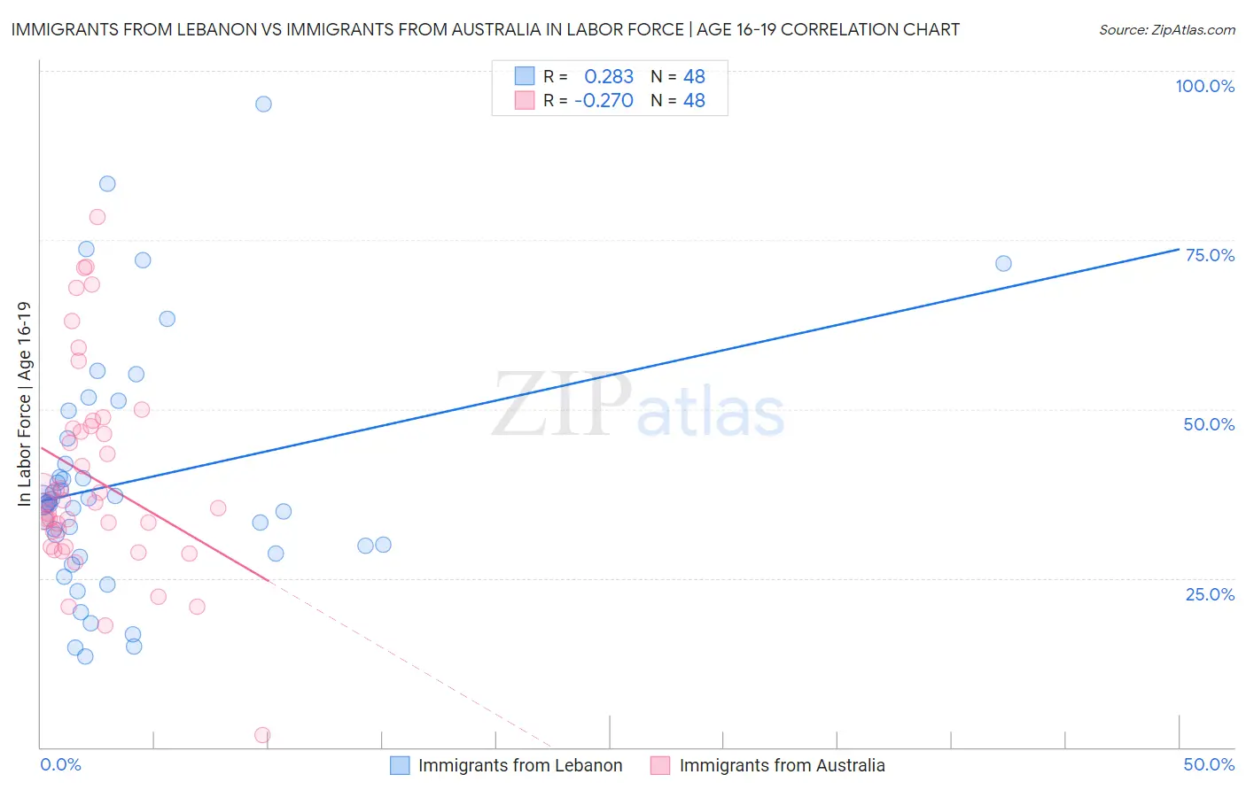 Immigrants from Lebanon vs Immigrants from Australia In Labor Force | Age 16-19