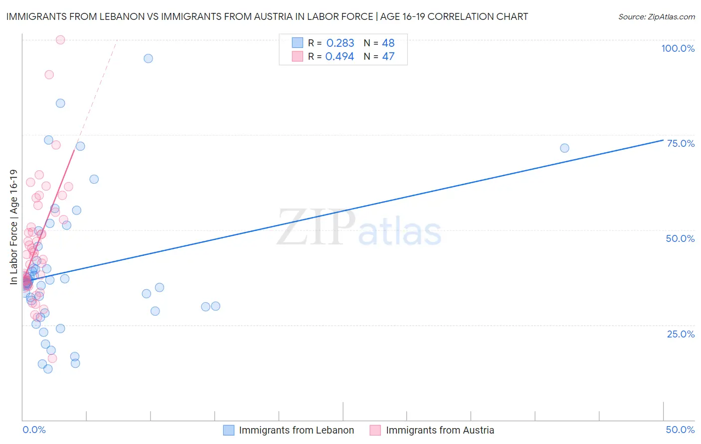 Immigrants from Lebanon vs Immigrants from Austria In Labor Force | Age 16-19