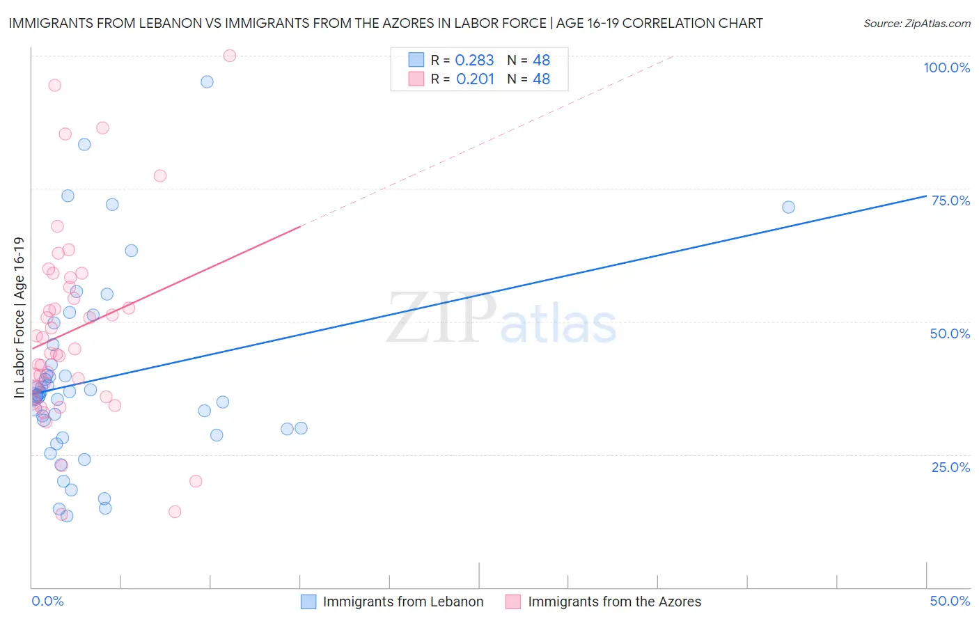 Immigrants from Lebanon vs Immigrants from the Azores In Labor Force | Age 16-19