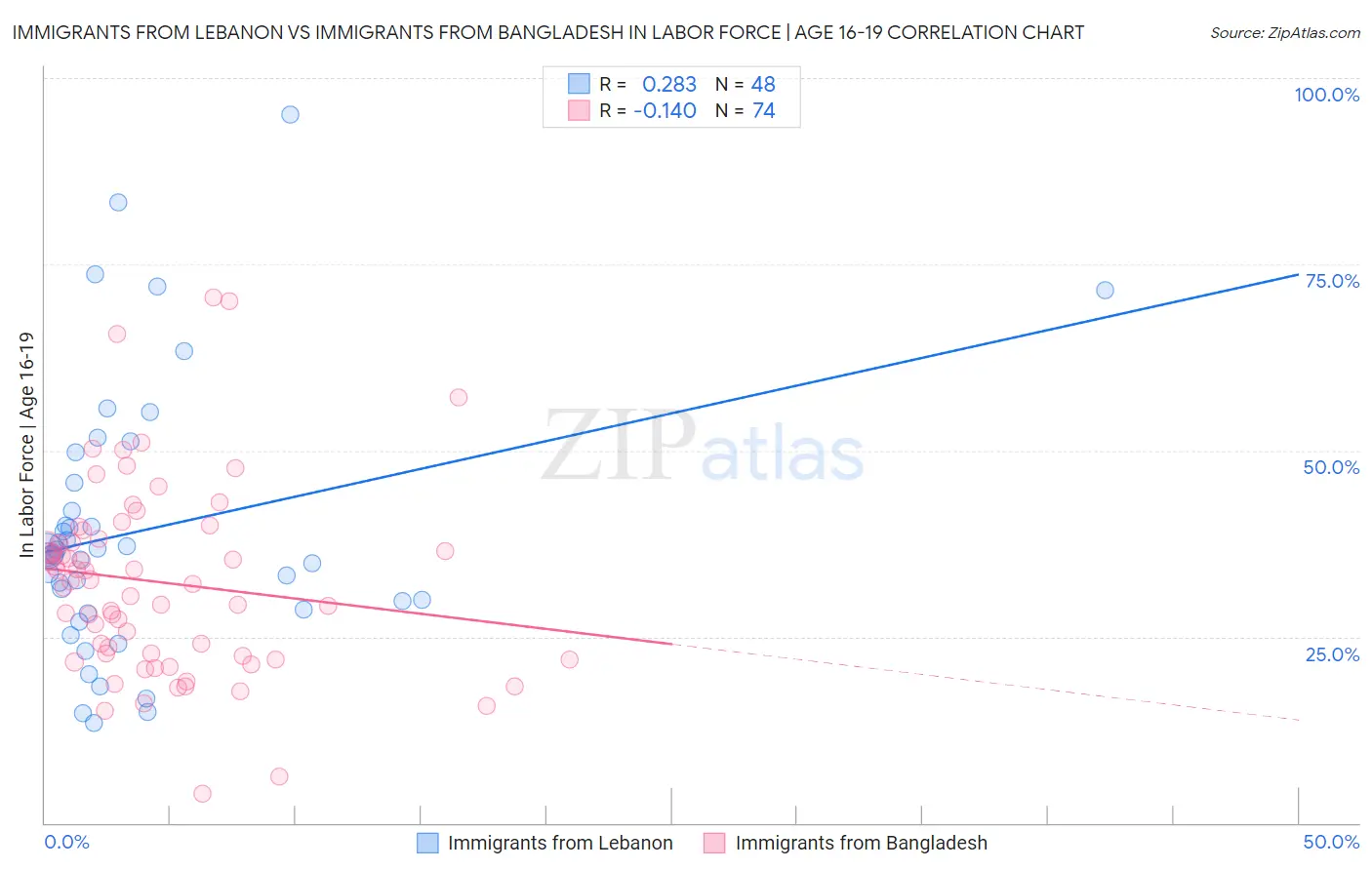 Immigrants from Lebanon vs Immigrants from Bangladesh In Labor Force | Age 16-19