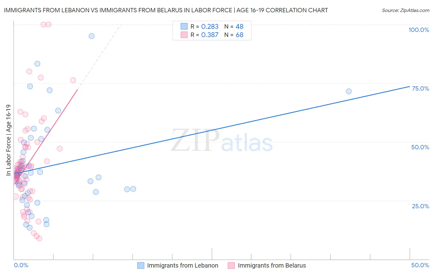 Immigrants from Lebanon vs Immigrants from Belarus In Labor Force | Age 16-19