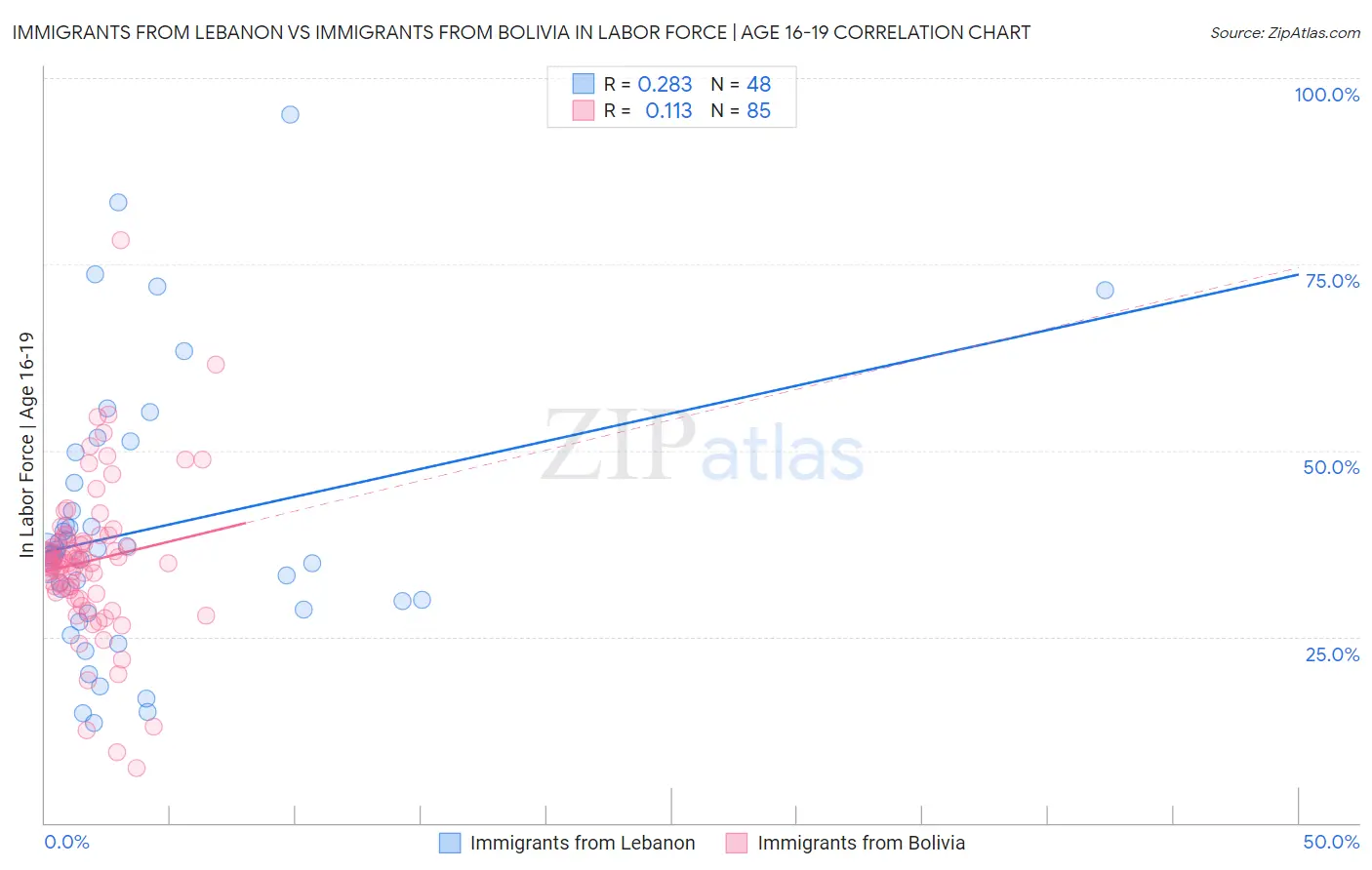 Immigrants from Lebanon vs Immigrants from Bolivia In Labor Force | Age 16-19