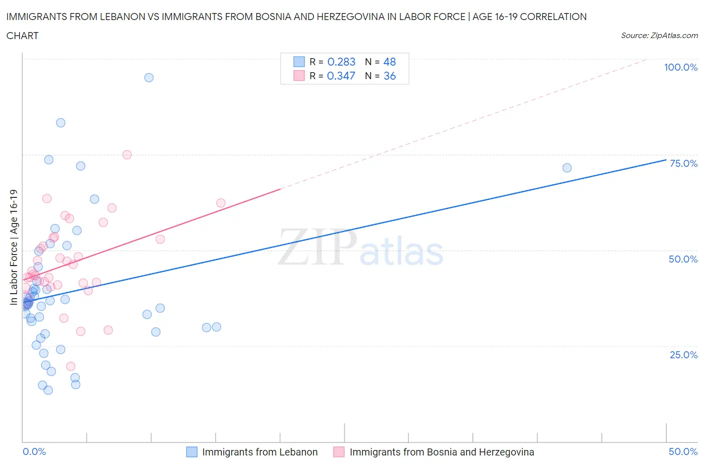 Immigrants from Lebanon vs Immigrants from Bosnia and Herzegovina In Labor Force | Age 16-19