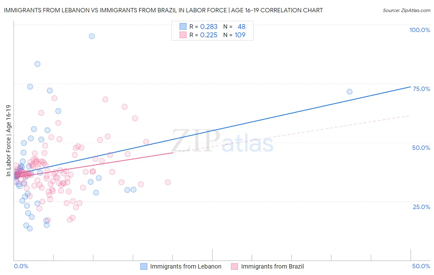 Immigrants from Lebanon vs Immigrants from Brazil In Labor Force | Age 16-19