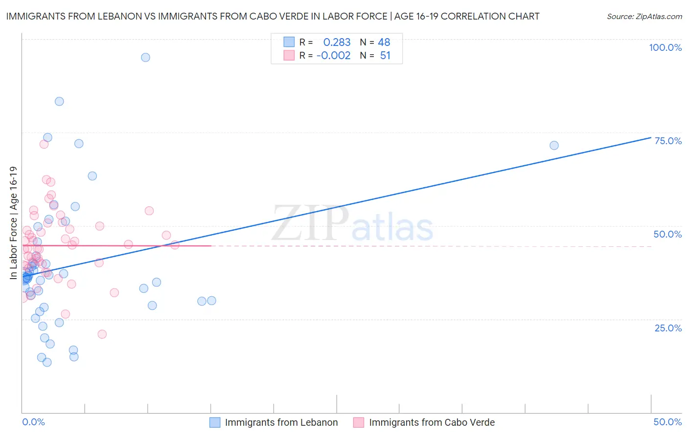 Immigrants from Lebanon vs Immigrants from Cabo Verde In Labor Force | Age 16-19