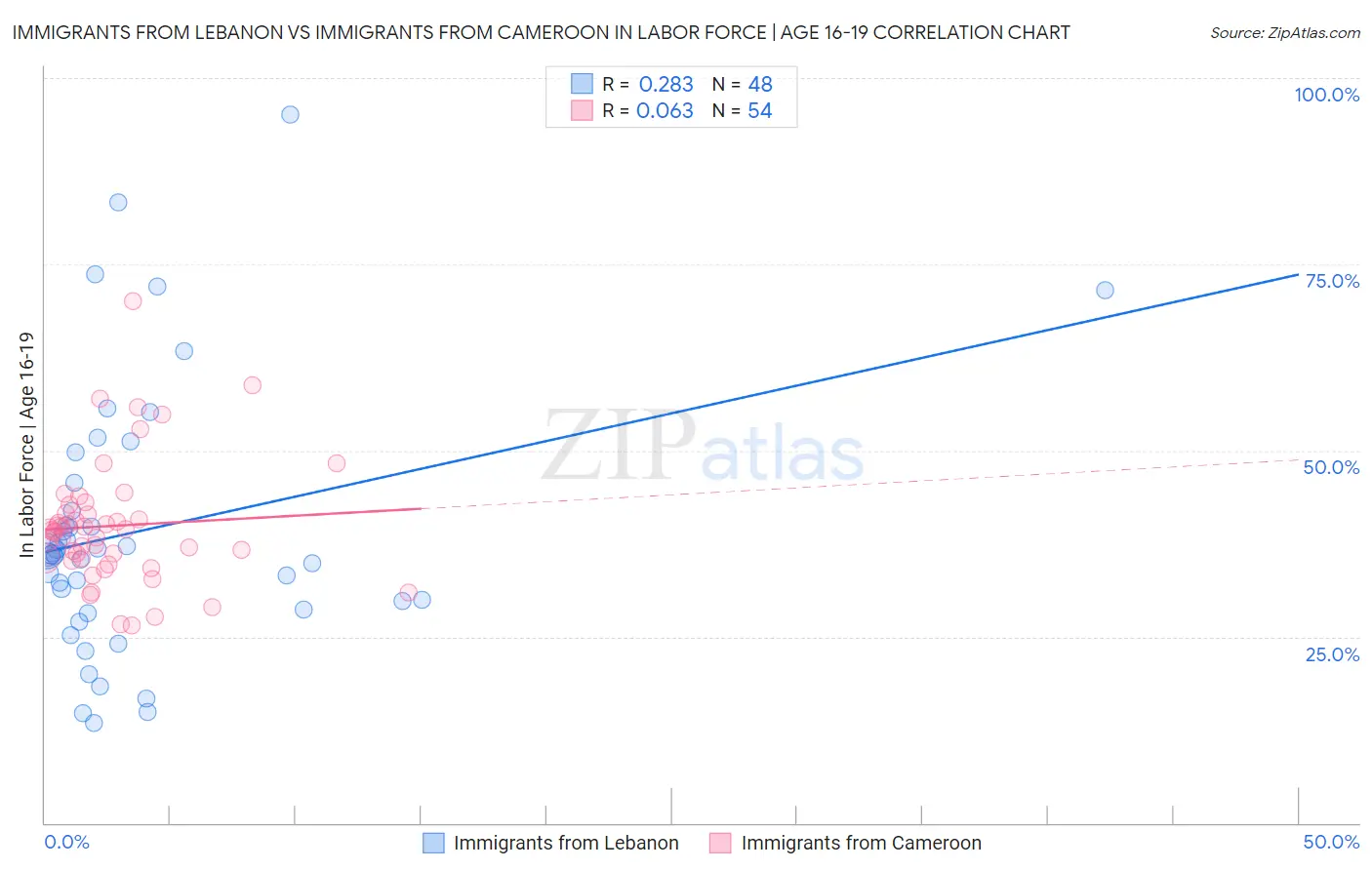 Immigrants from Lebanon vs Immigrants from Cameroon In Labor Force | Age 16-19