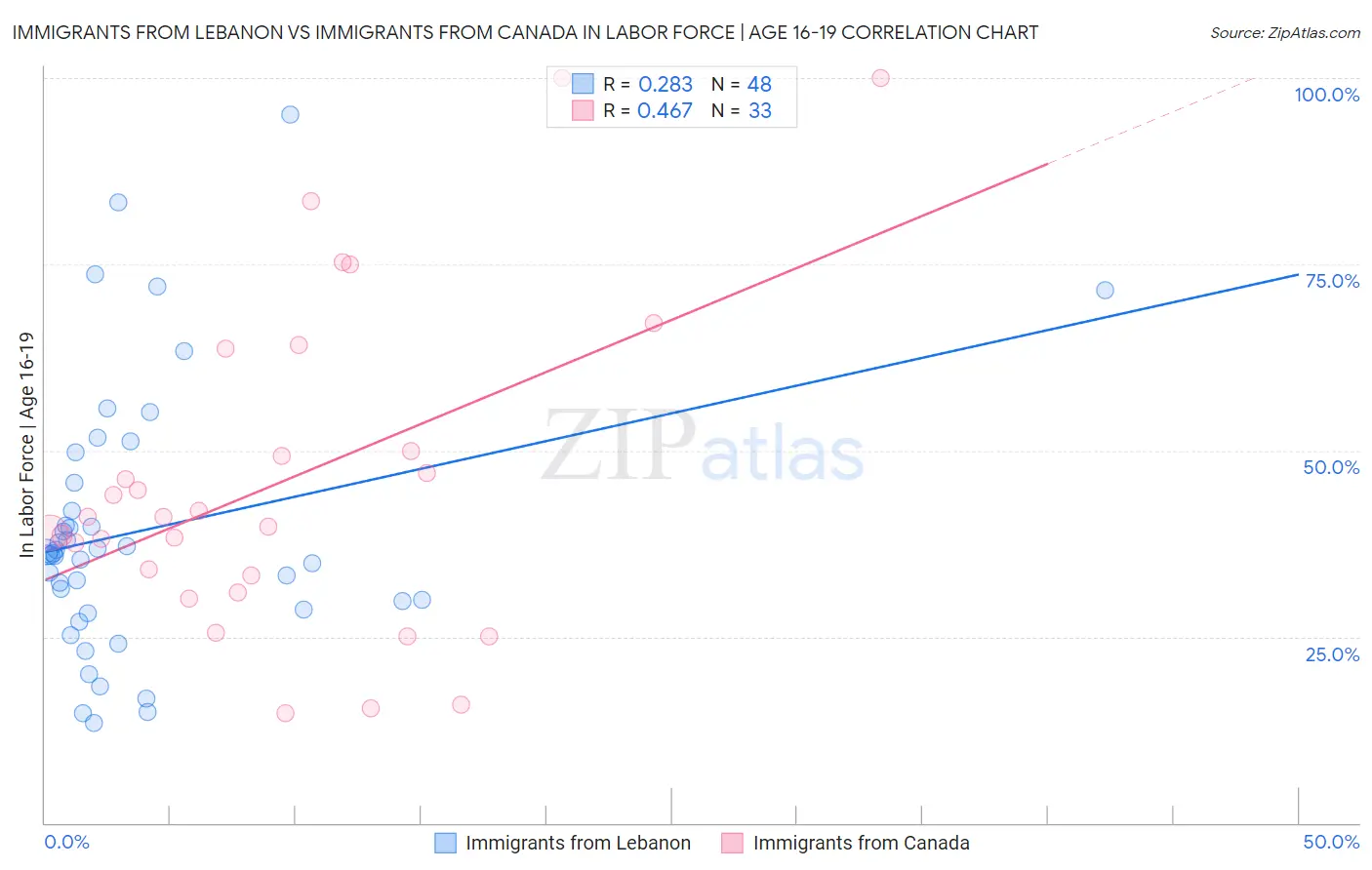 Immigrants from Lebanon vs Immigrants from Canada In Labor Force | Age 16-19