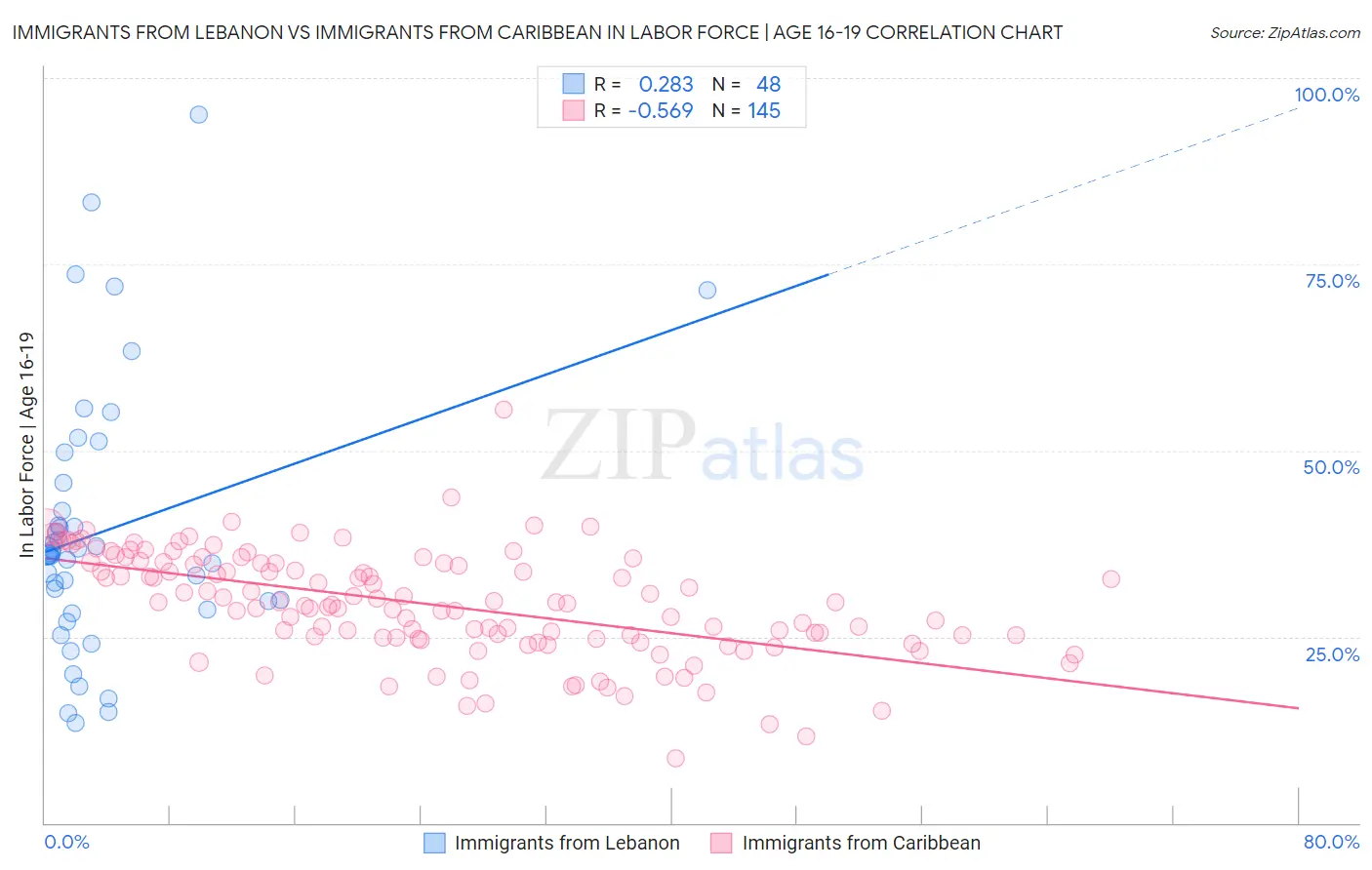 Immigrants from Lebanon vs Immigrants from Caribbean In Labor Force | Age 16-19