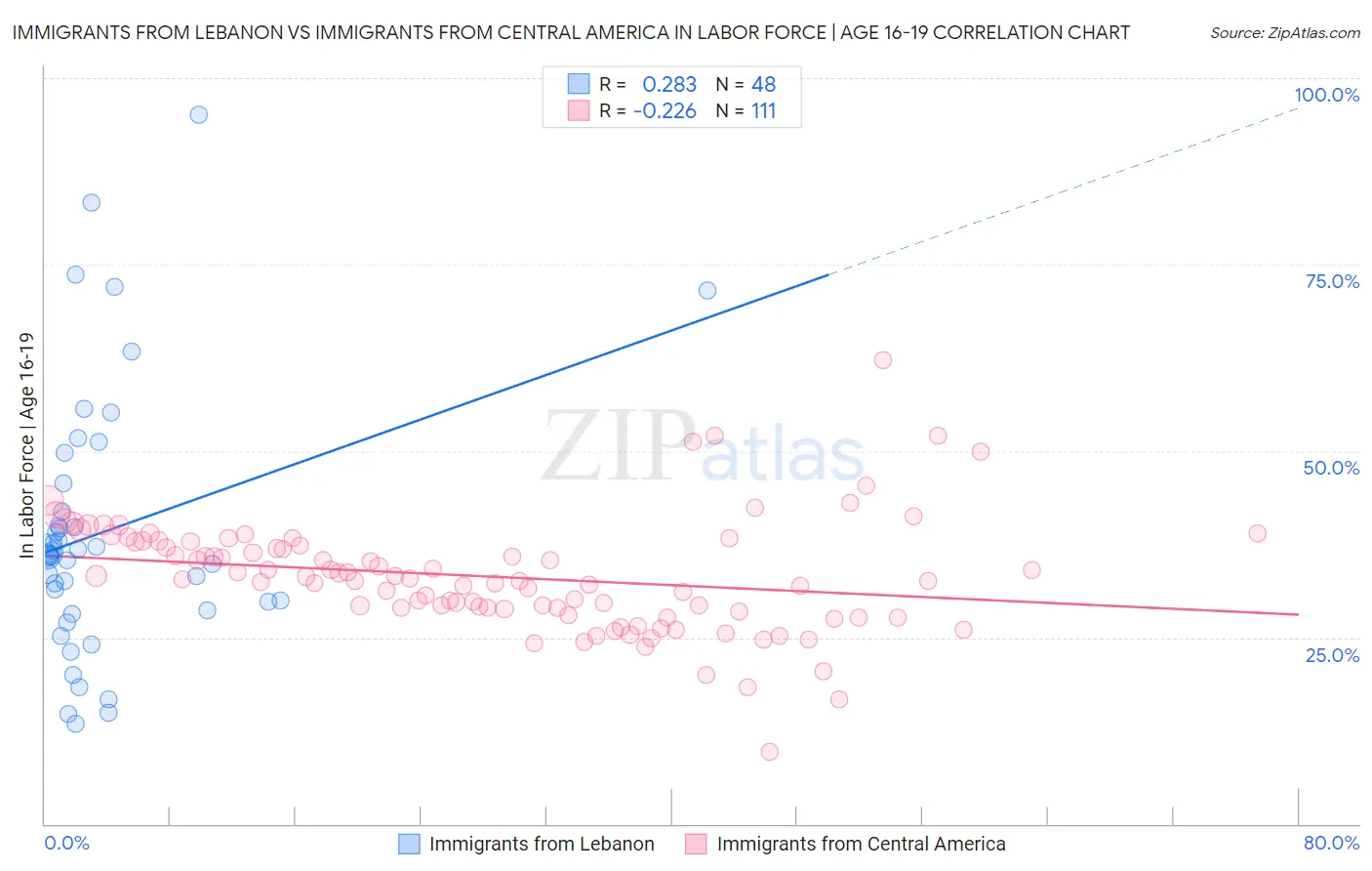 Immigrants from Lebanon vs Immigrants from Central America In Labor Force | Age 16-19