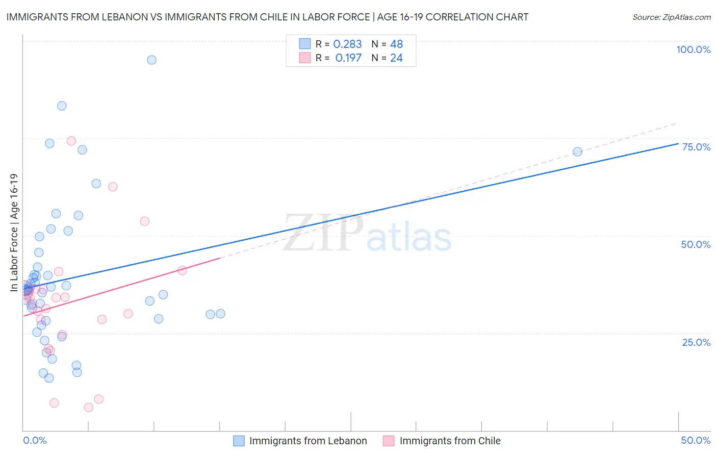 Immigrants from Lebanon vs Immigrants from Chile In Labor Force | Age 16-19