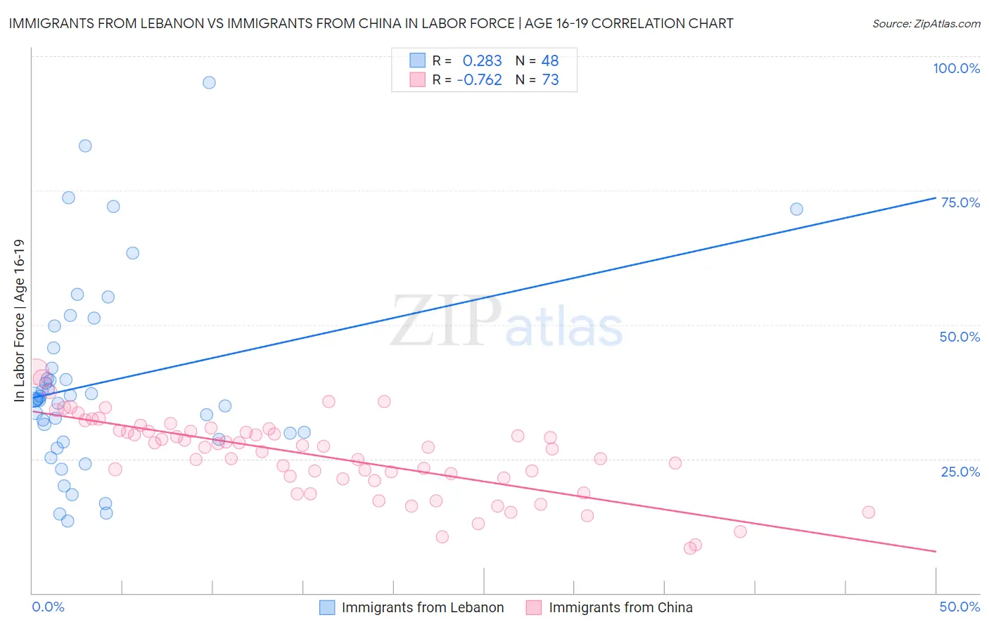 Immigrants from Lebanon vs Immigrants from China In Labor Force | Age 16-19