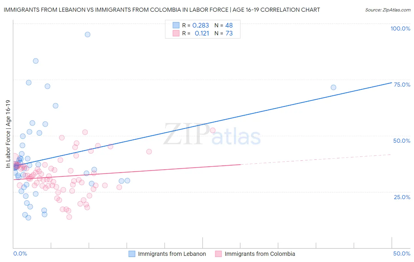 Immigrants from Lebanon vs Immigrants from Colombia In Labor Force | Age 16-19