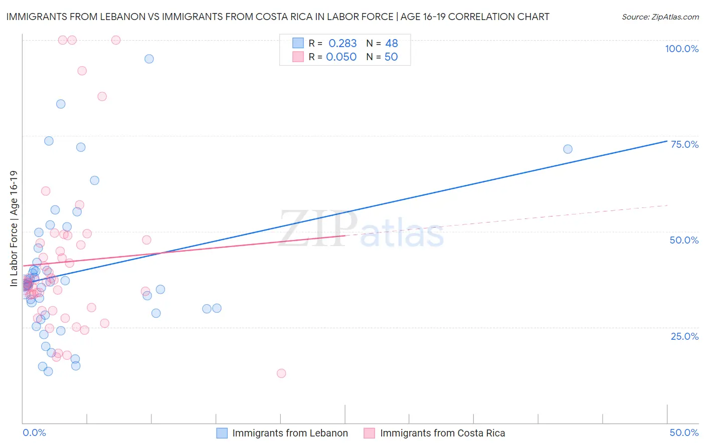 Immigrants from Lebanon vs Immigrants from Costa Rica In Labor Force | Age 16-19