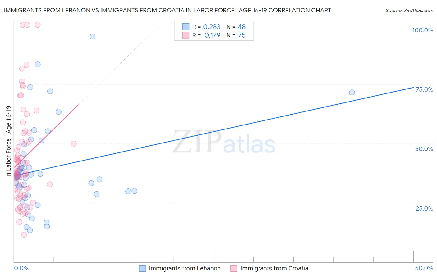 Immigrants from Lebanon vs Immigrants from Croatia In Labor Force | Age 16-19
