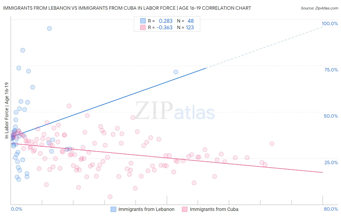 Immigrants from Lebanon vs Immigrants from Cuba In Labor Force | Age 16-19