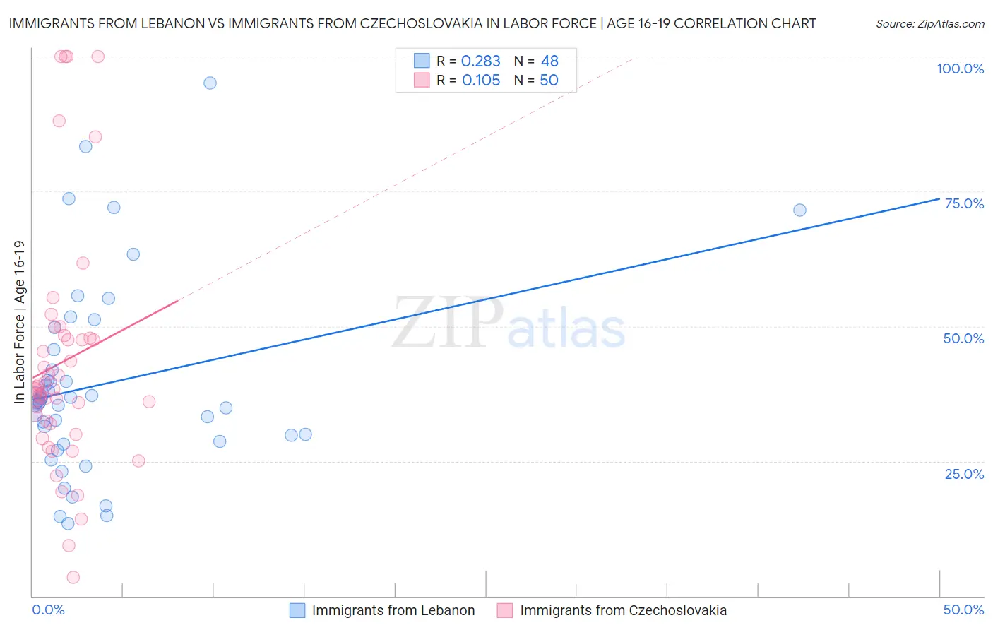 Immigrants from Lebanon vs Immigrants from Czechoslovakia In Labor Force | Age 16-19