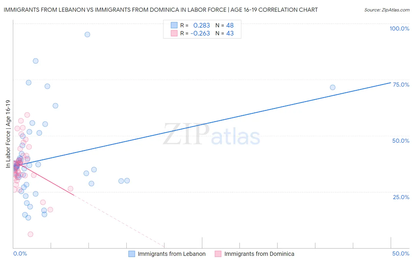 Immigrants from Lebanon vs Immigrants from Dominica In Labor Force | Age 16-19