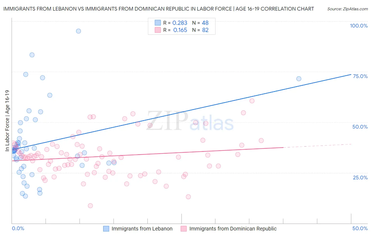 Immigrants from Lebanon vs Immigrants from Dominican Republic In Labor Force | Age 16-19