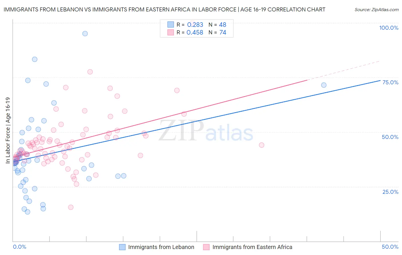 Immigrants from Lebanon vs Immigrants from Eastern Africa In Labor Force | Age 16-19