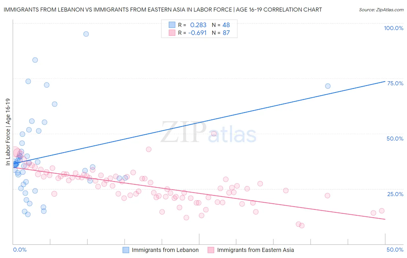 Immigrants from Lebanon vs Immigrants from Eastern Asia In Labor Force | Age 16-19