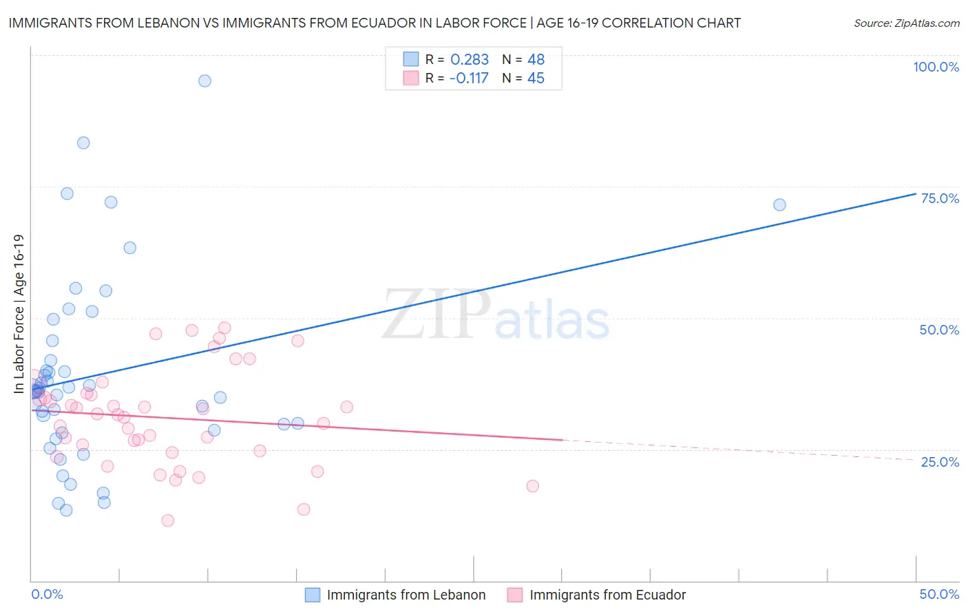 Immigrants from Lebanon vs Immigrants from Ecuador In Labor Force | Age 16-19