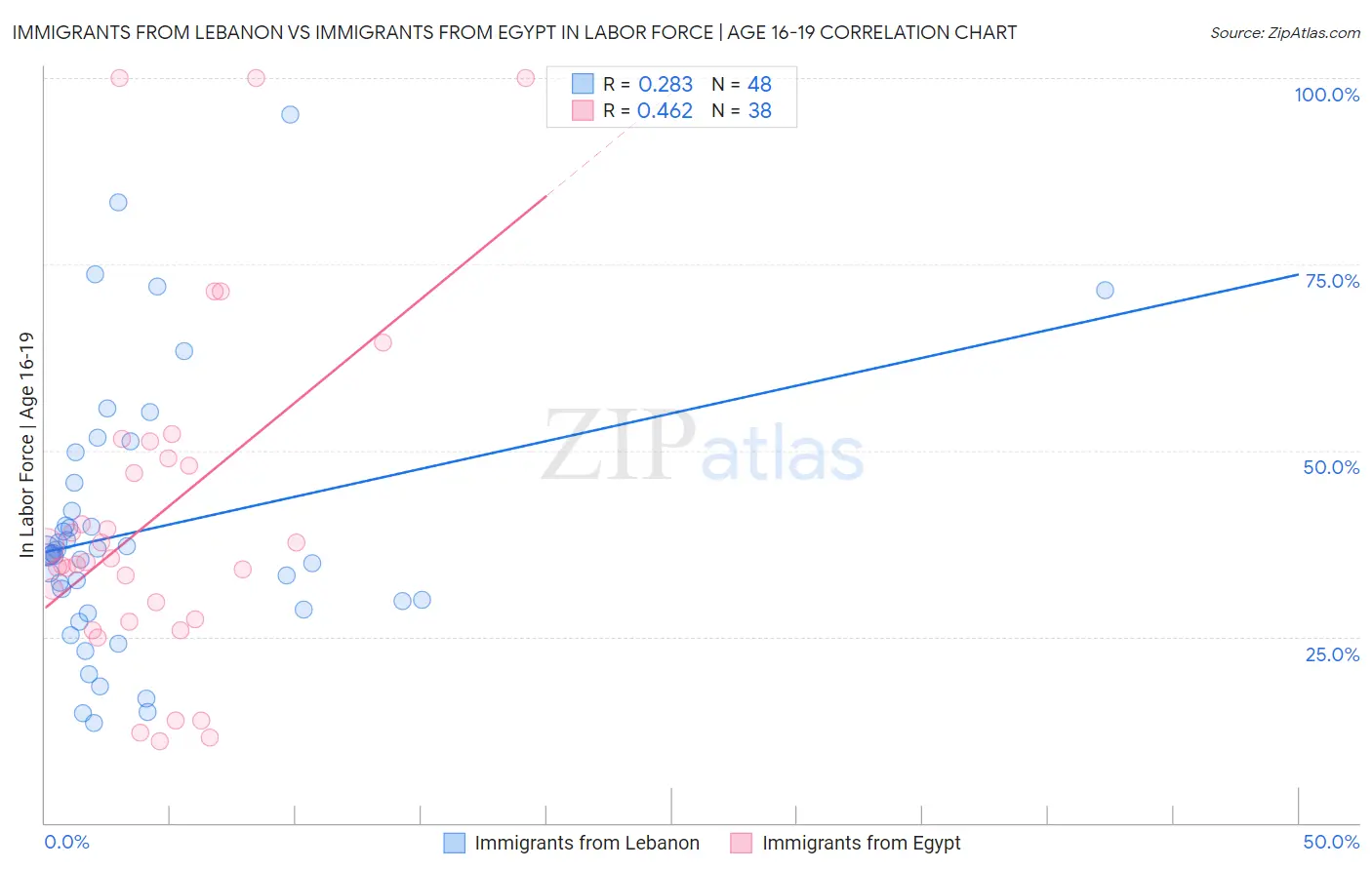 Immigrants from Lebanon vs Immigrants from Egypt In Labor Force | Age 16-19