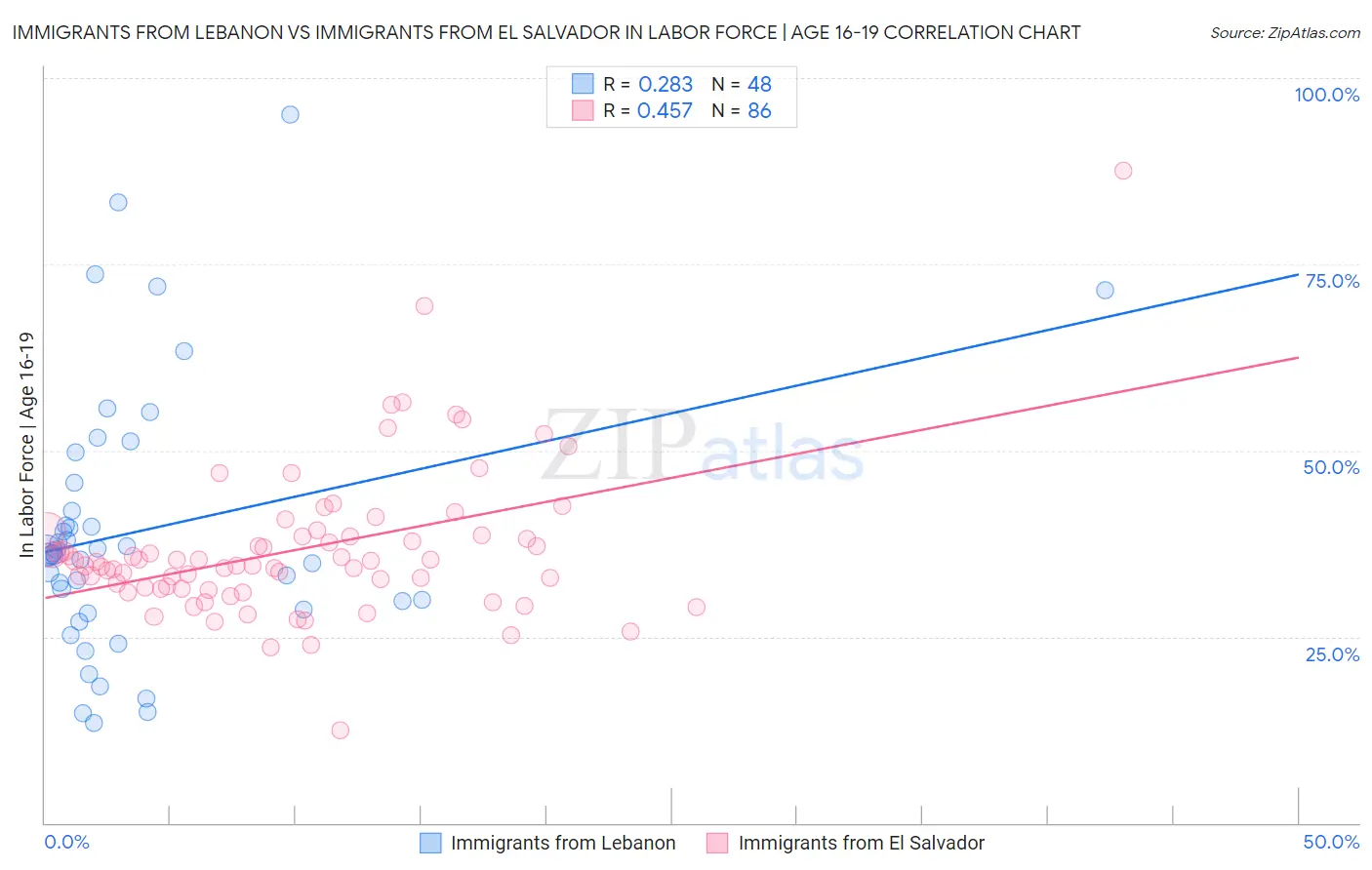 Immigrants from Lebanon vs Immigrants from El Salvador In Labor Force | Age 16-19