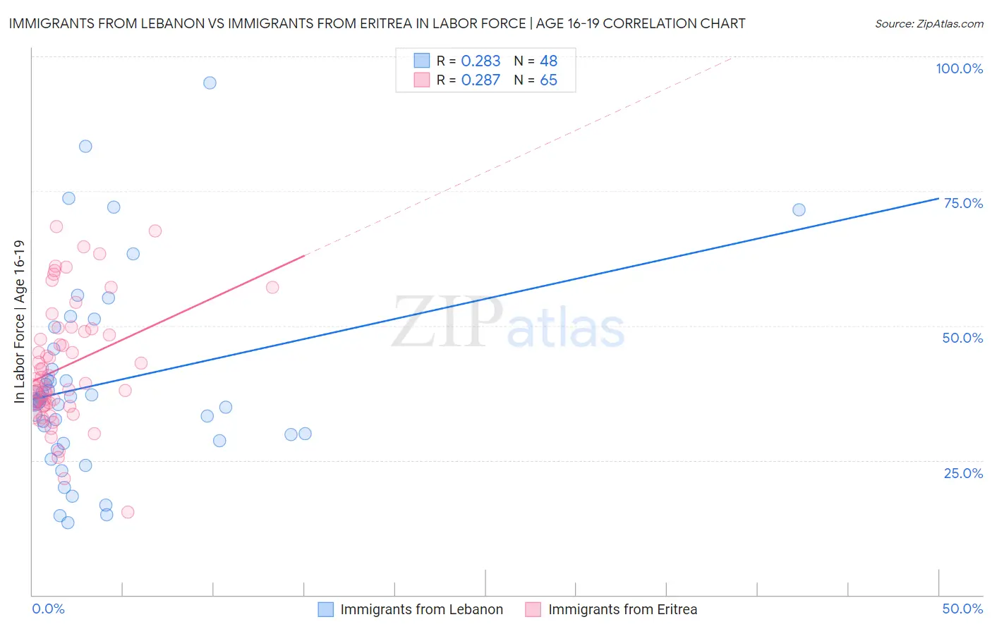 Immigrants from Lebanon vs Immigrants from Eritrea In Labor Force | Age 16-19