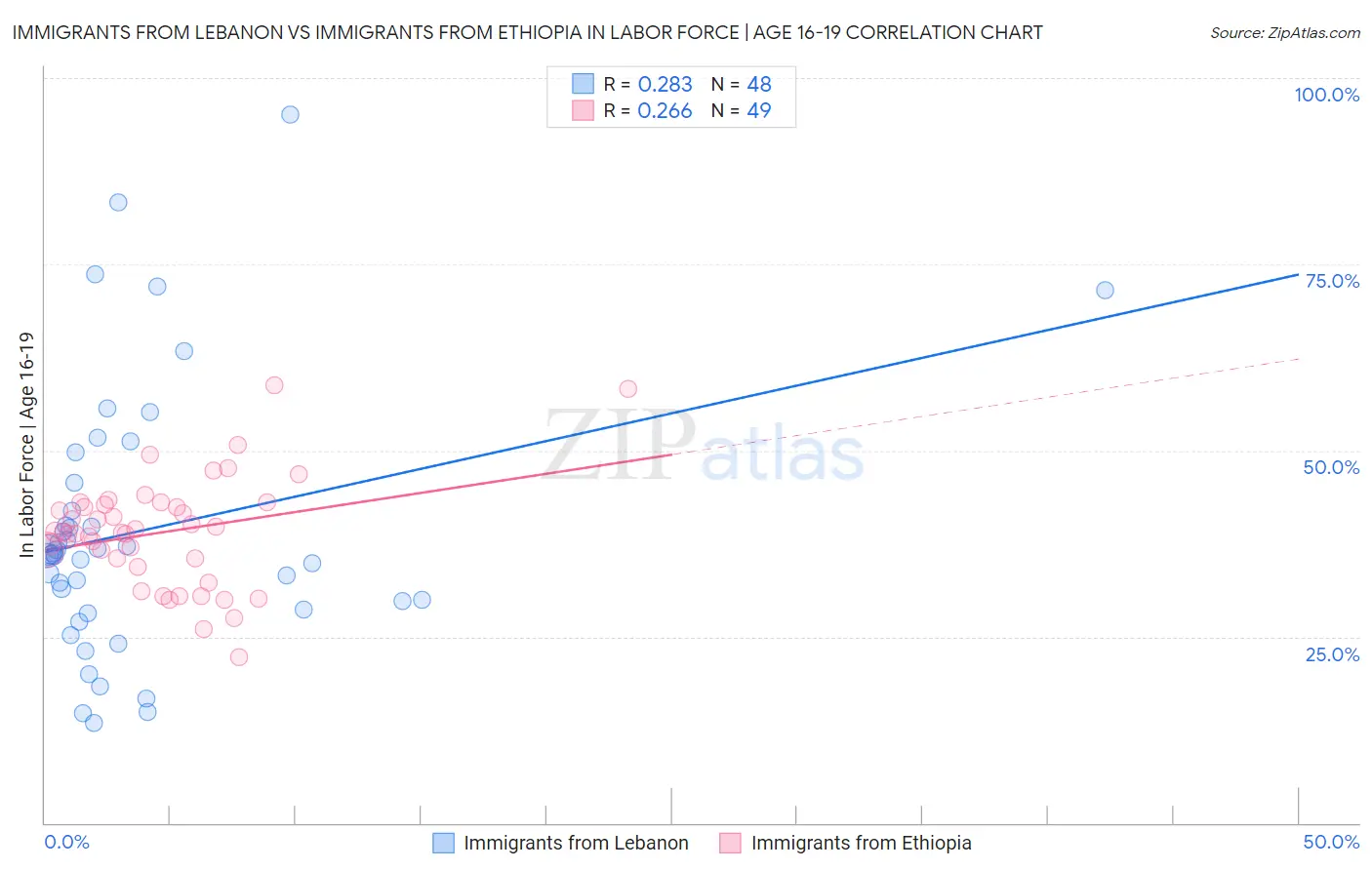 Immigrants from Lebanon vs Immigrants from Ethiopia In Labor Force | Age 16-19