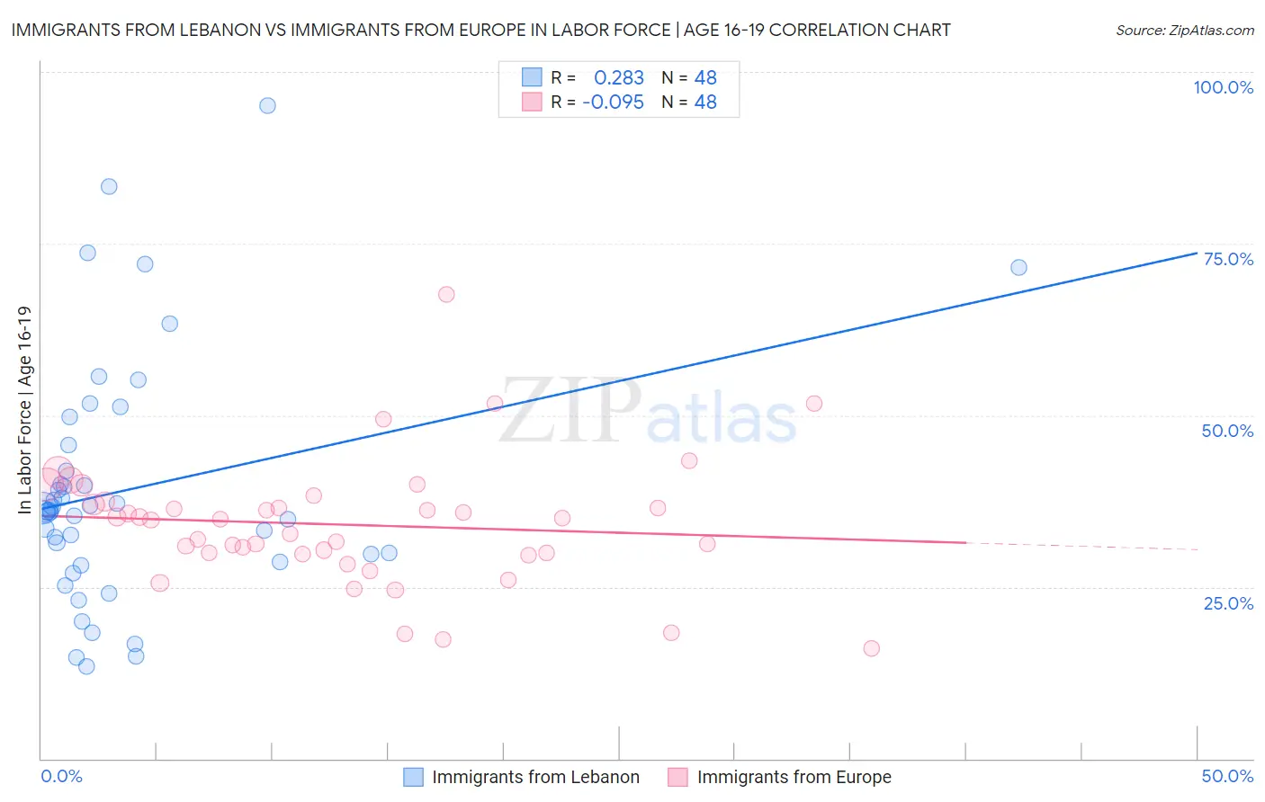 Immigrants from Lebanon vs Immigrants from Europe In Labor Force | Age 16-19