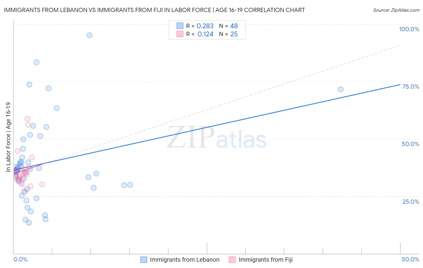 Immigrants from Lebanon vs Immigrants from Fiji In Labor Force | Age 16-19