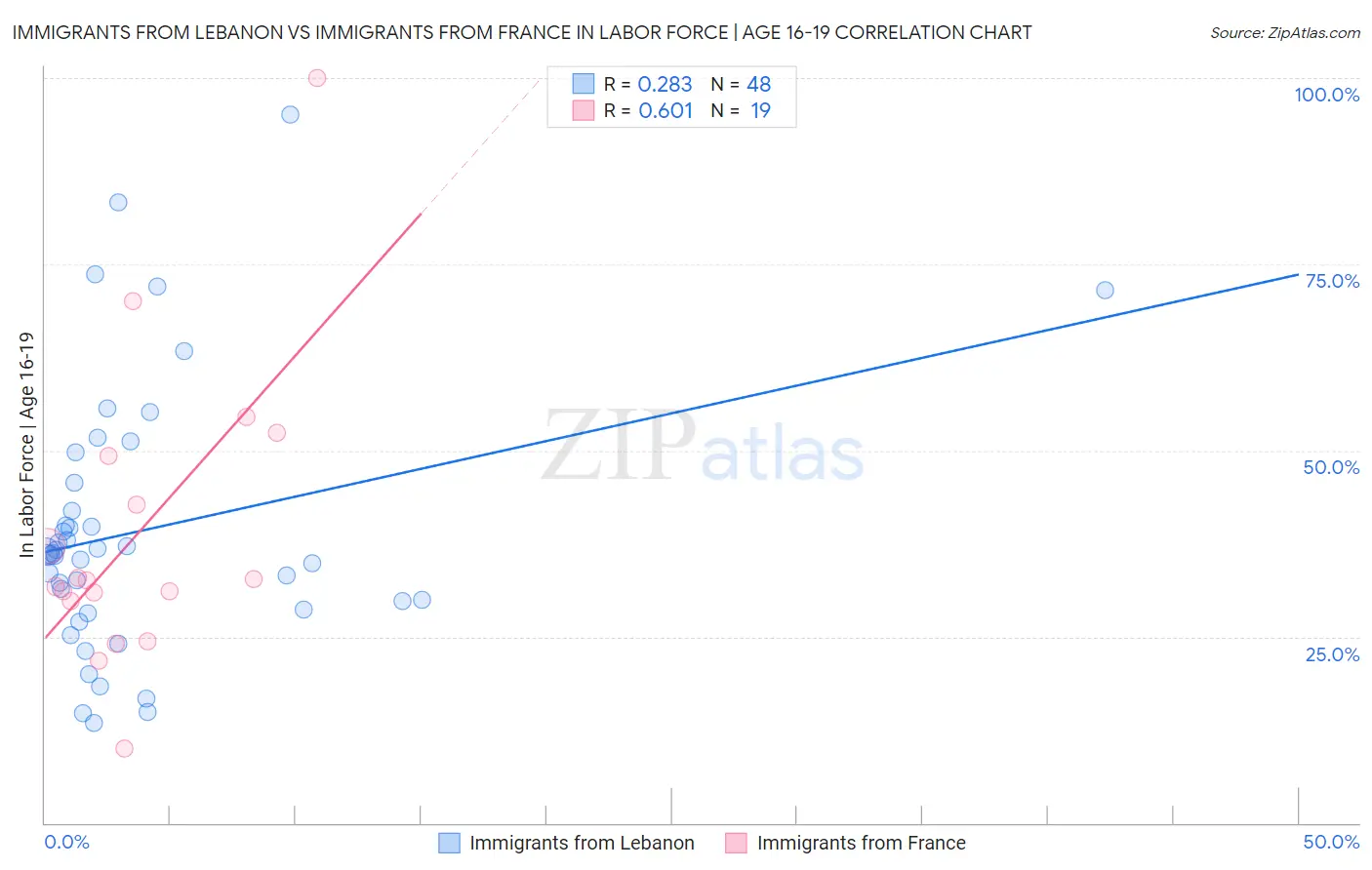 Immigrants from Lebanon vs Immigrants from France In Labor Force | Age 16-19