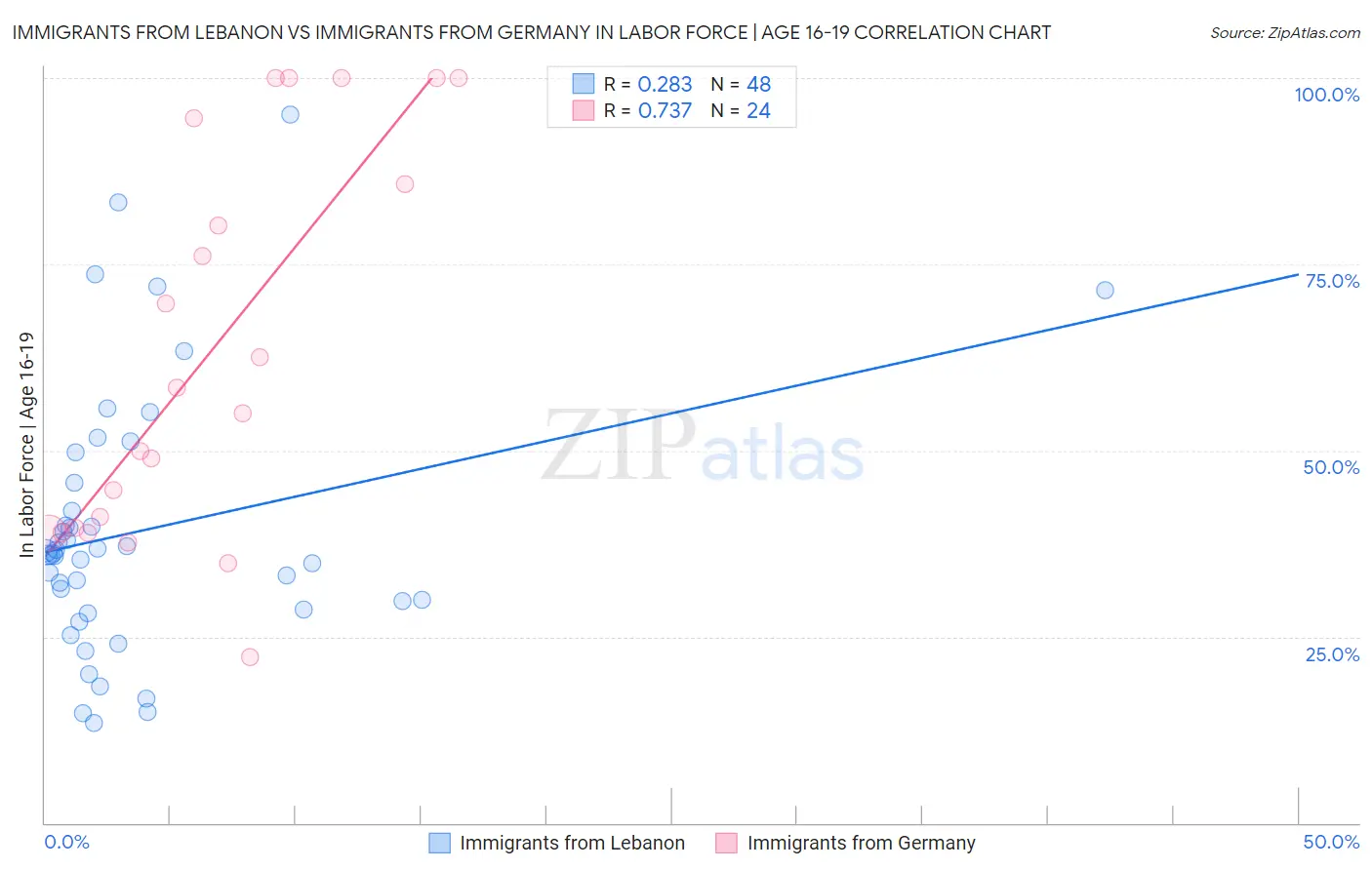 Immigrants from Lebanon vs Immigrants from Germany In Labor Force | Age 16-19