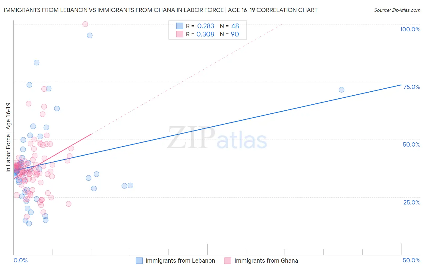 Immigrants from Lebanon vs Immigrants from Ghana In Labor Force | Age 16-19