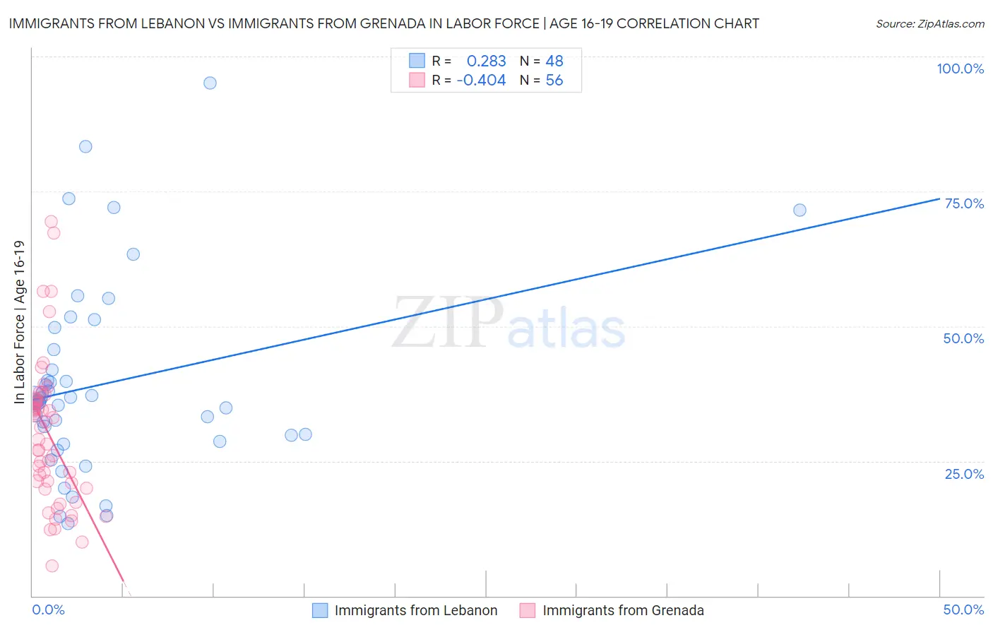 Immigrants from Lebanon vs Immigrants from Grenada In Labor Force | Age 16-19