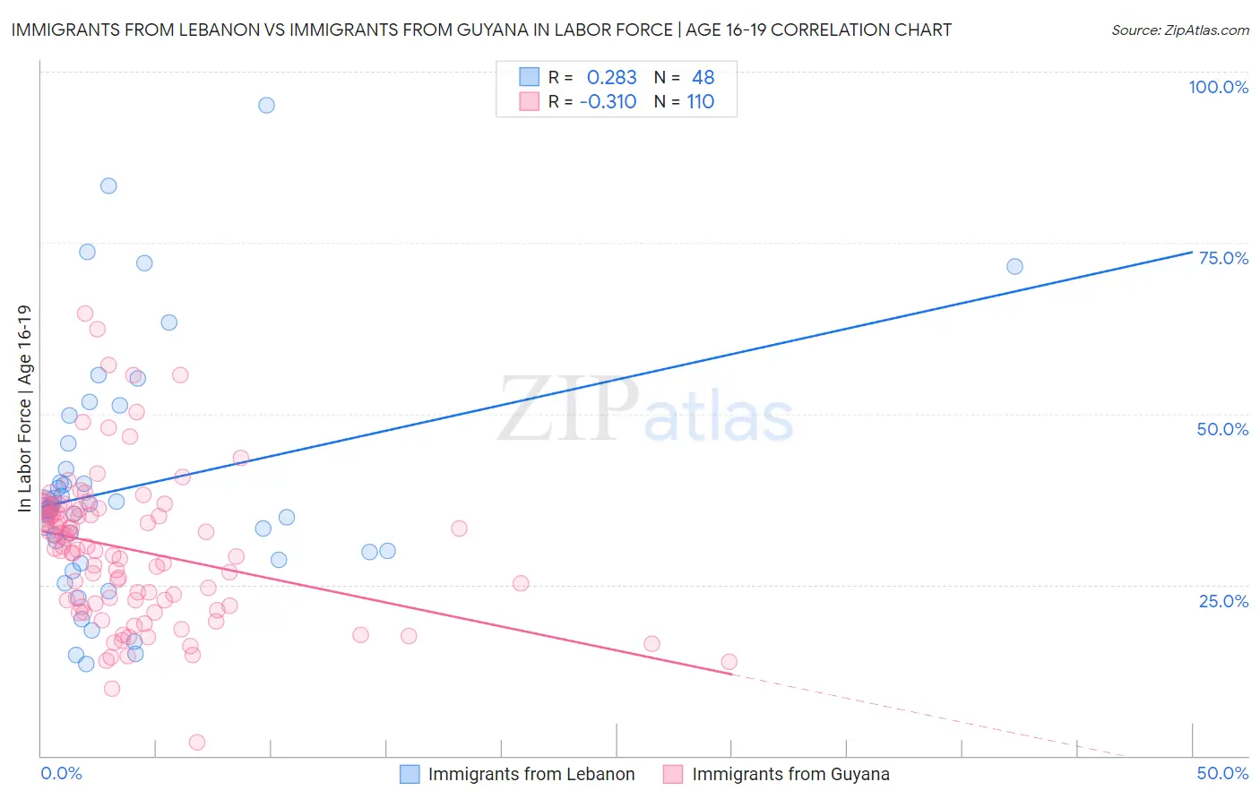 Immigrants from Lebanon vs Immigrants from Guyana In Labor Force | Age 16-19