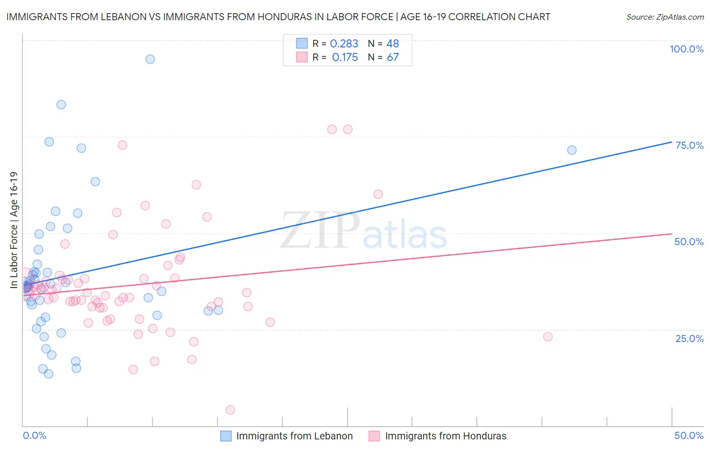 Immigrants from Lebanon vs Immigrants from Honduras In Labor Force | Age 16-19