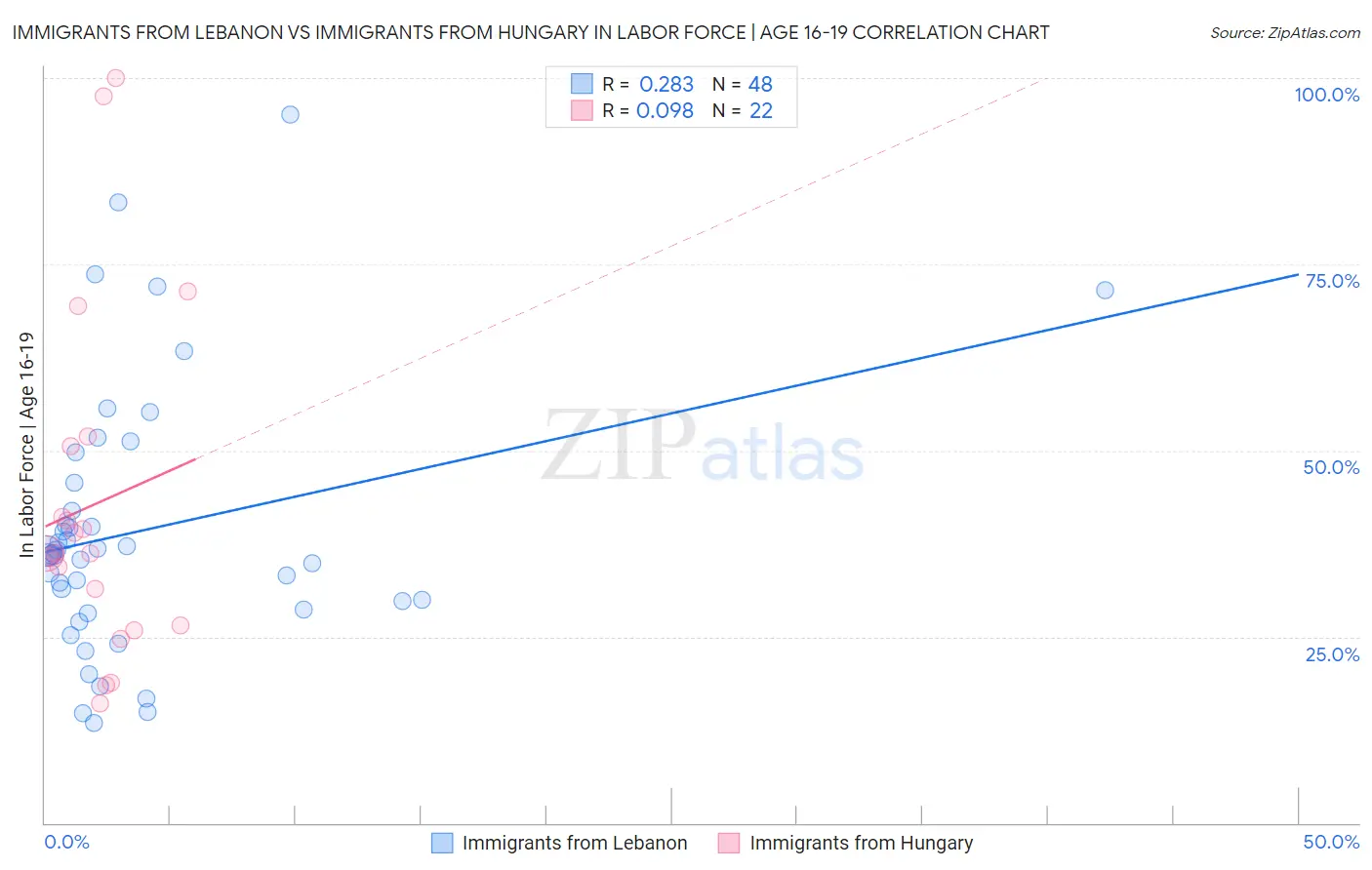 Immigrants from Lebanon vs Immigrants from Hungary In Labor Force | Age 16-19